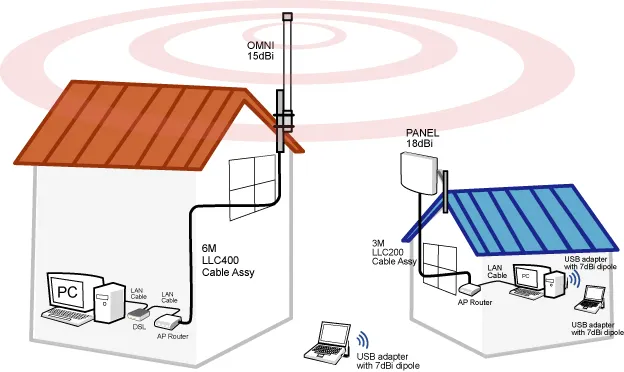 Best WiFi Router for Village Area